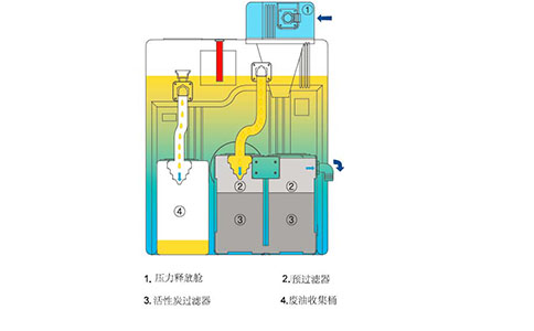 油水分離器工作原理