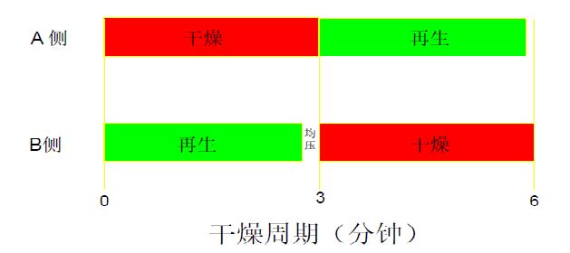 傳統(tǒng)干燥器時(shí)序控制