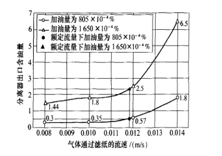 流量對除油過濾器影響