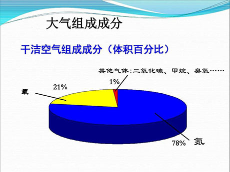 大氣的組成成分