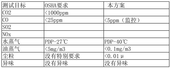 呼吸系統(tǒng)技術指標