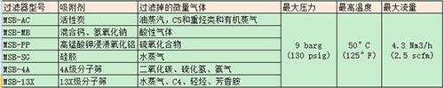 SR微型氣體過濾器的詳細(xì)信息