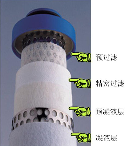 SR壓縮空氣精密過濾器的濾芯的多層結構