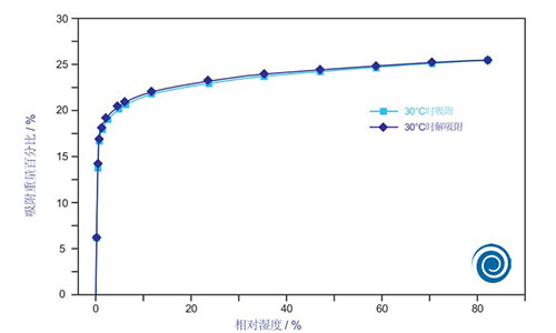 SKR吸附式干燥器吸水曲線(xiàn)