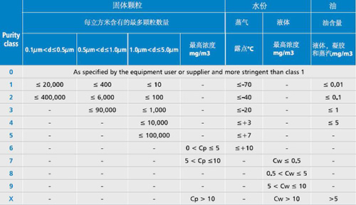 新型壓縮空氣過濾器及新型WALKER濾芯完全滿足ISO8573-1等級標(biāo)準(zhǔn)