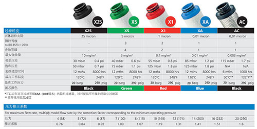 WALKER壓縮空氣過濾器和SRA壓縮空氣過濾器的五種過濾等級(jí)