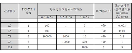 壓縮空氣除油過(guò)濾器規(guī)定