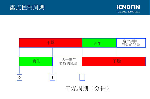 帶露點控制的英國進口SR吸附式干燥機的干燥周期