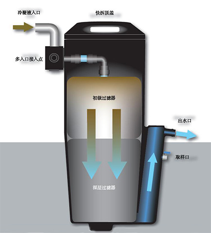 無需預(yù)浸泡的環(huán)保型NSS系列空壓系統(tǒng)油水分離器工作原理圖