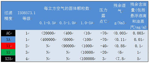 壓縮空氣過(guò)濾器標(biāo)準(zhǔn)