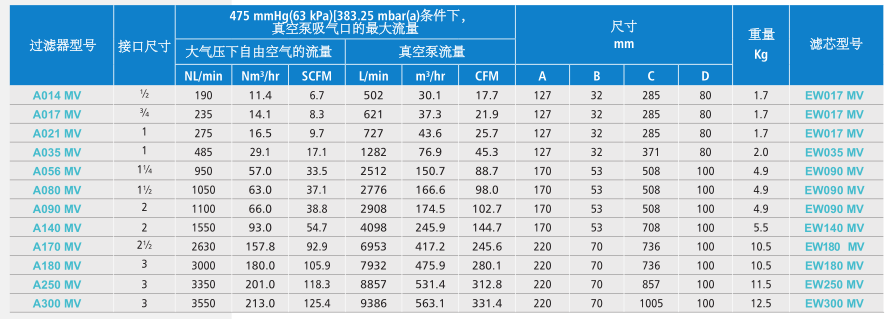 真空泵保護(hù)過(guò)濾器型號(hào)表