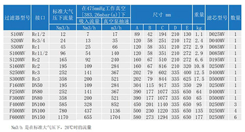 包括SR負(fù)壓醫(yī)用細(xì)菌過(guò)濾器S160MV在內(nèi)的所有過(guò)濾器參數(shù)表