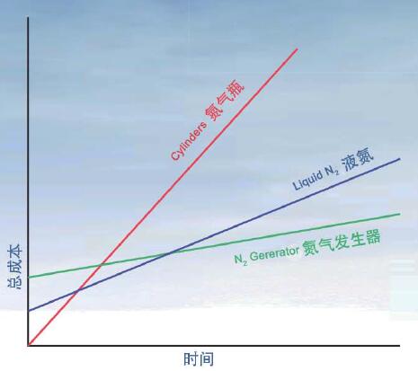 模塊制氮機利用已有空壓系統(tǒng)現(xiàn)場制氮長期成本更低